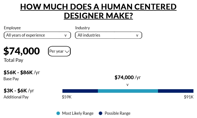 Human Centered Design Salary Comparison by Location