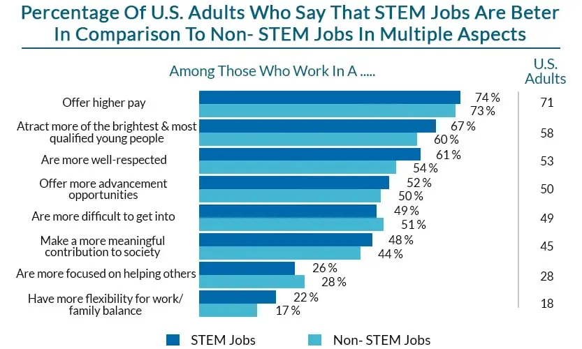 The Future of STEM Jobs