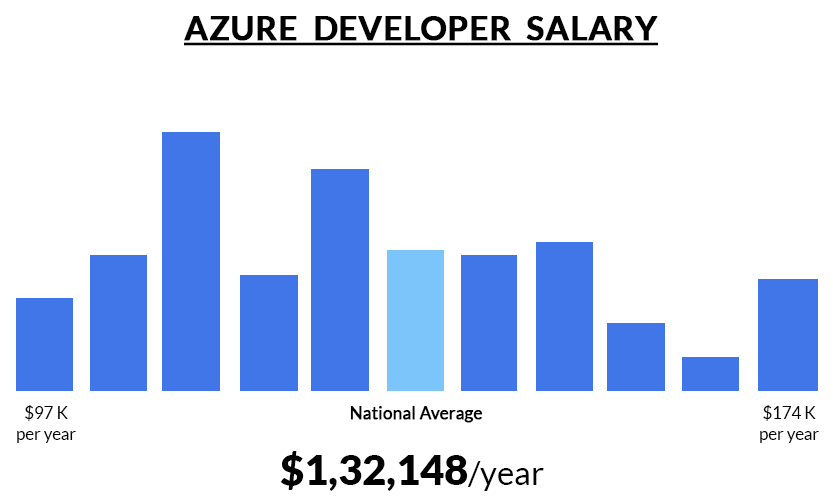 Top Reasons to Get Microsoft Azure Certification