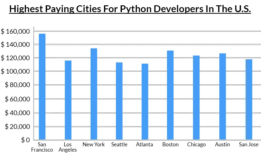 Top Career Prospects after Python Certification Training