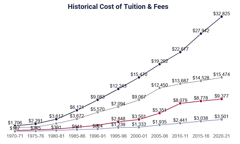 Higher education has become costly