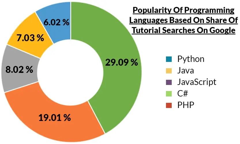Comparison Between Top 5 Programming Languages SynergisticIT