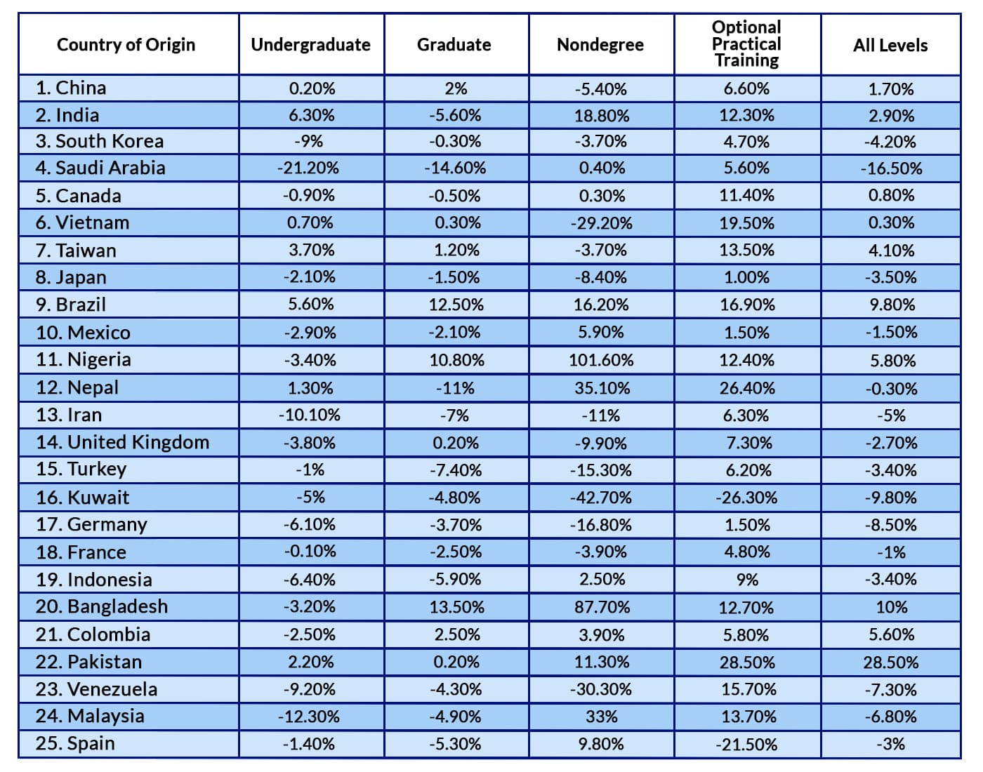 A decline in the number of International Students in U.S. Graduate Level Programs