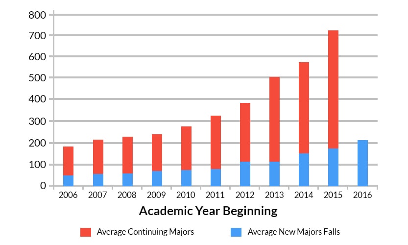 avoid enrolling for MS in Computer Science