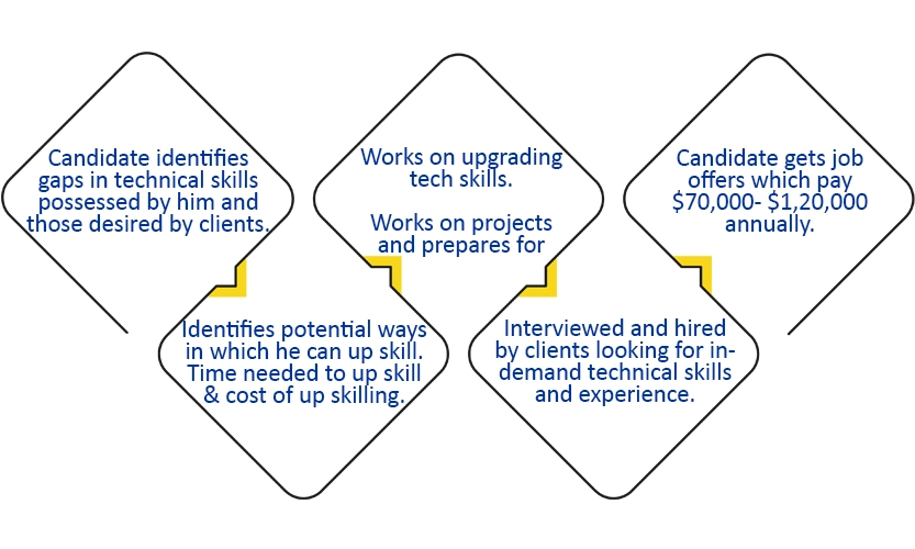 Get a Good Salary through an Employment