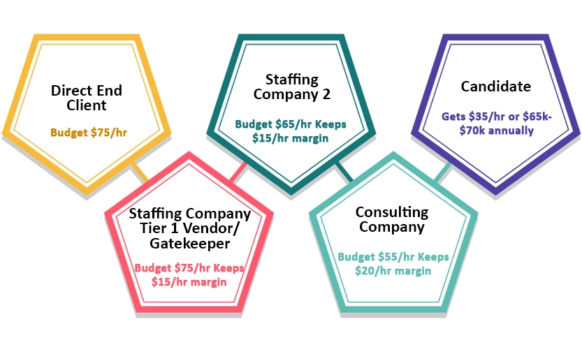 Money Flow When Working with a Consulting Company