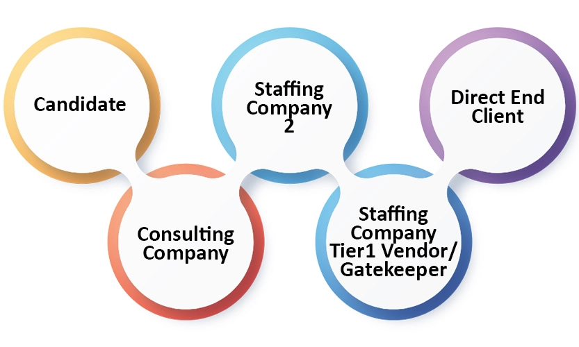Process of working through a Consulting Company or Working through Multiple layers