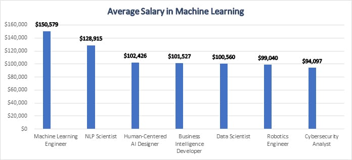 Cybersecurity-Analyst Average Salary in Machine Learning in USA