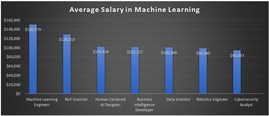 Career-Opportunities-after-Machine-Learning-Training Average Salary in Machine Learning in Philadelphia