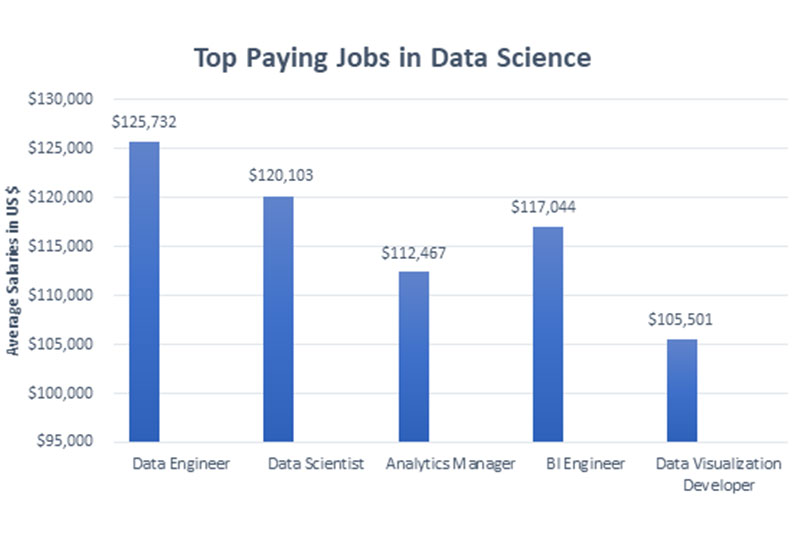 Career-Outlook-after-Data-Science-Training Top Paying Data Science Jobs in Mesa