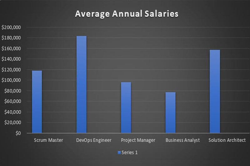 Career-prospects-after-the-Best-Java-Training-in-Los-Angeles Average Annual Salaries in Los Angeles