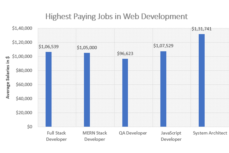 Careers-after-attending-MERN-Stack-Training-in-Detroit Highest Paying Web Development Jobs in Detroit