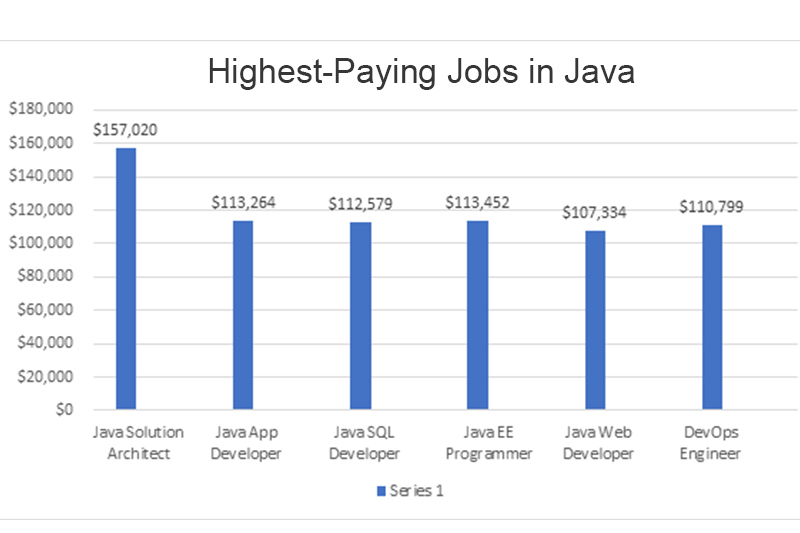 Highest-Paying-Jobs-in-Java Top Paying Java Jobs in Seattle