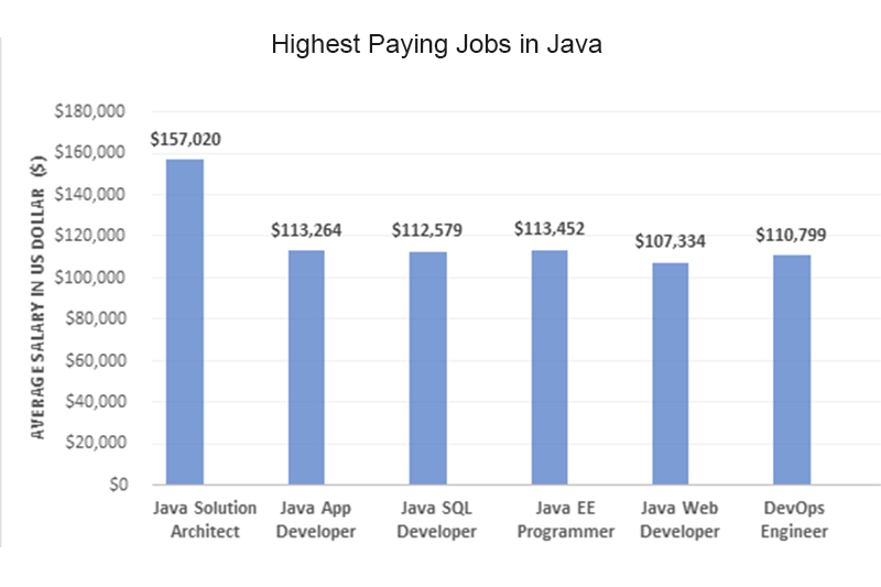 Highest-Paying-Jobs-in-Java Highest Paying Jobs in Java