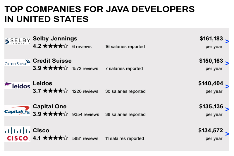 java Java Training Certification in Houston