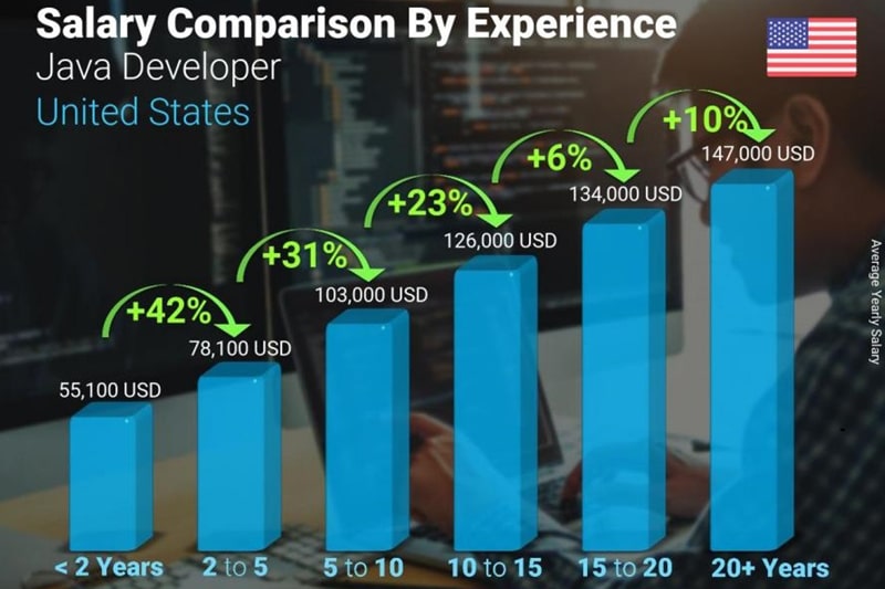 Best-Java-Training-in-Boston-min Salary Comparison by Experience