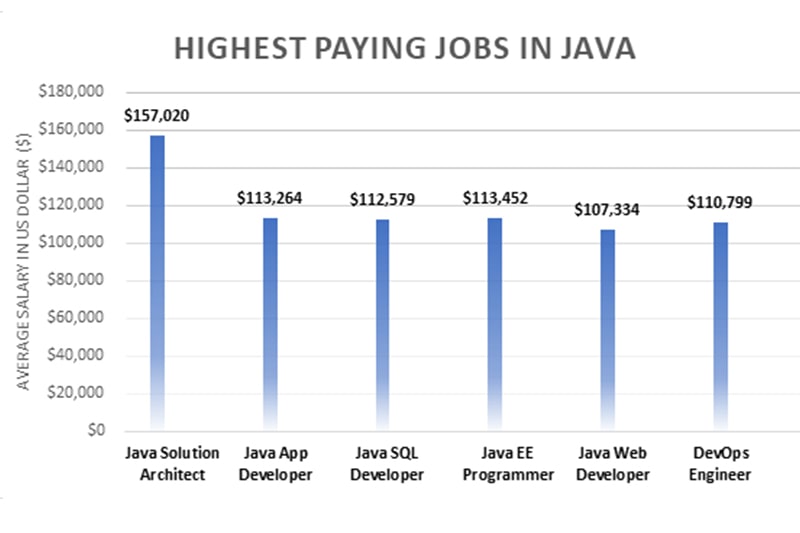 Career-outlook-after-Java-Training-in-Baltimore-min Highest Paying Java Jobs in Baltimore