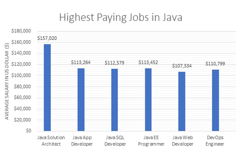 Careers-after-Java-Training-in-Tampa Top Paying Java Jobs in Tampa
