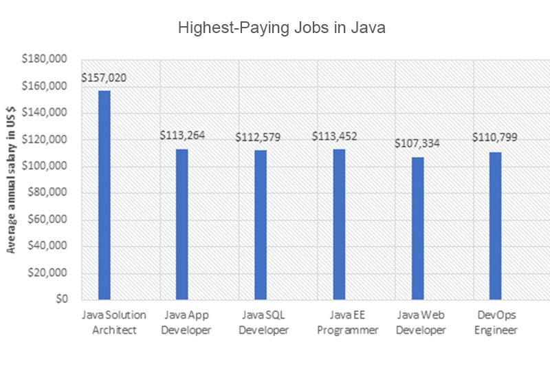 Highest-Paying-Jobs-in-Java Highest Paying Java Jobs in Raleigh