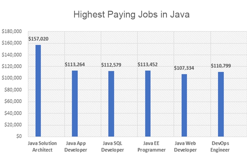 Highest-Paying-Jobs-in-Java Top Paying Java Jobs in Atlanta