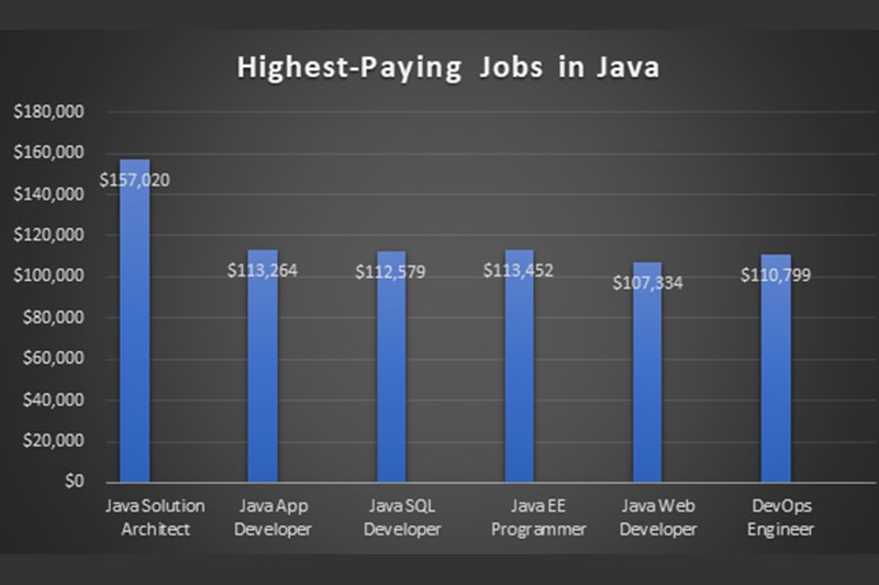 Job-options-after-Java-Training1 Highest Paying Java Jobs in Detroit