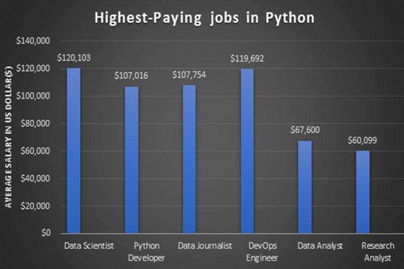 Python-Training-in-Atlanta-from-SynergisticIT Careers after learning python