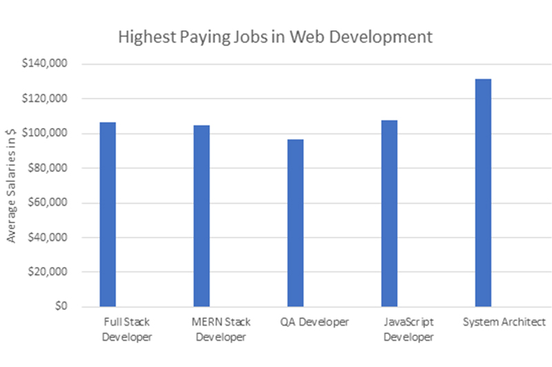 SynergisticIT-for-MERN-Stack-Training Highest Paying We Development Jobs in San Antonio
