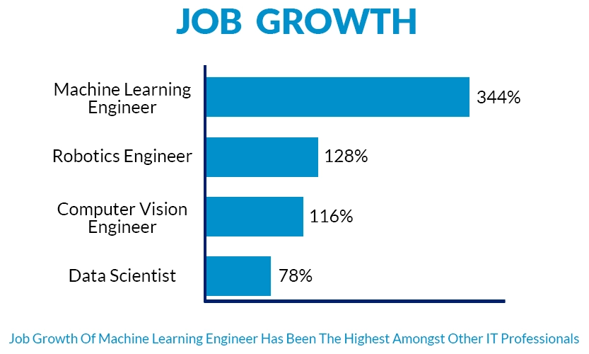 Chart illustrating job growth, with Machine Learning Engineer at 344% and Robotics Engineer at 128%.