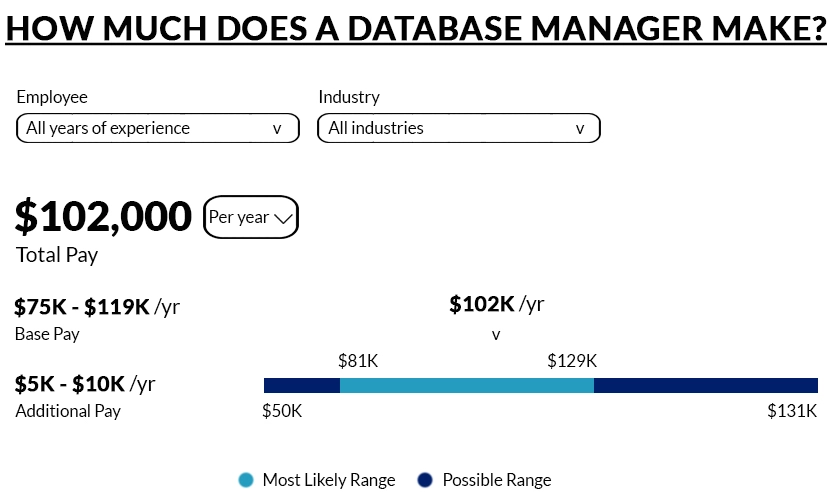 Database Manager salary ranges and total pay data visualization from Glassdoor.