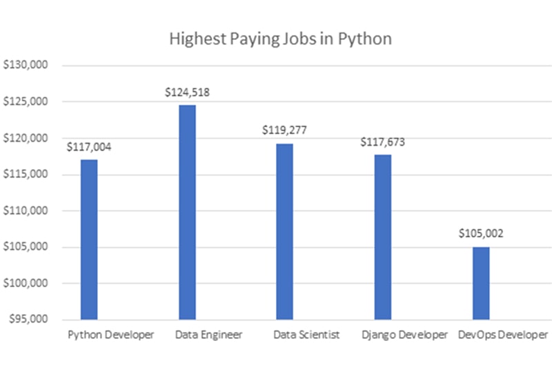 Who-can-attend-our-Python-Training-in-Philadelphia Top Paying Python Jobs in San Antonio