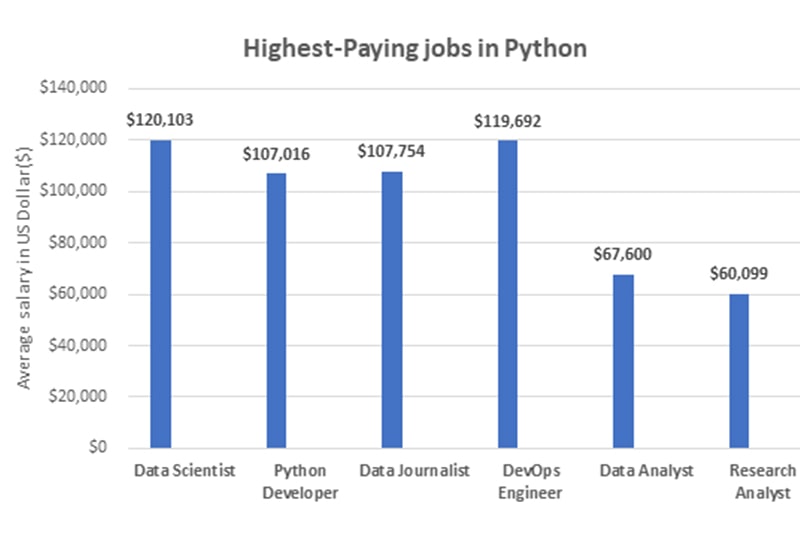 Who-can-attend-this-online-Python-Training Career after online python training