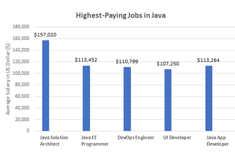 take-our-online-Java-Training Highest Paying Java Jobs in Tucson