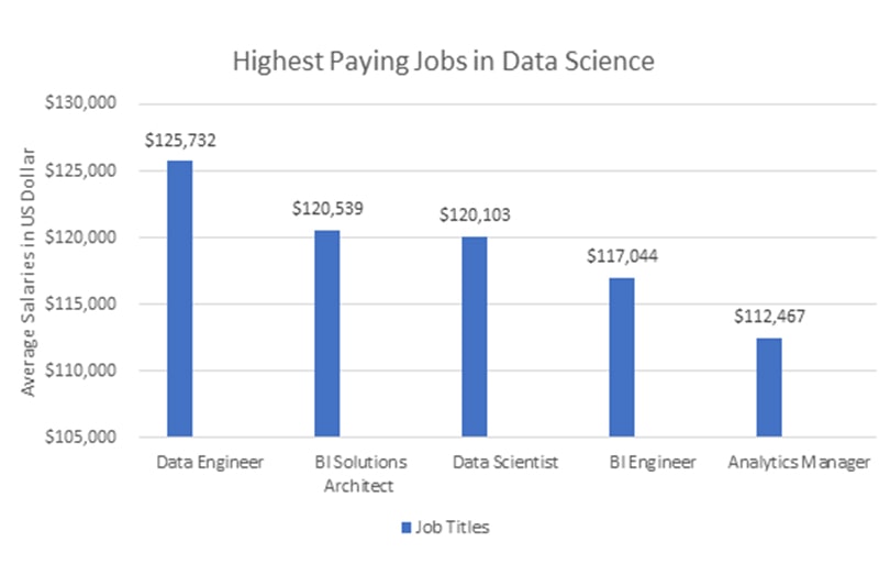 Attend-Data-Science-Training Highest Paying Data Science Jobs in Chicago