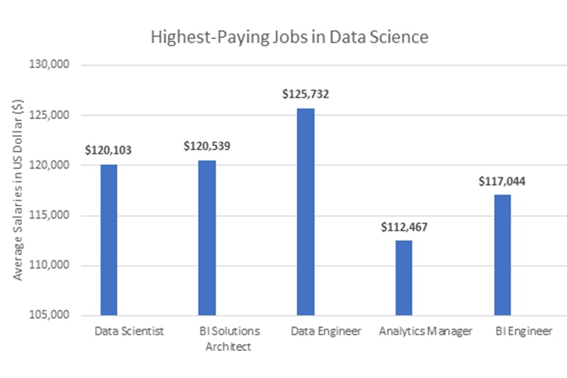 Best-Data-Science-Training-in-Indianapolis-min Highest Paying Jobs in Data Science in San Francisco