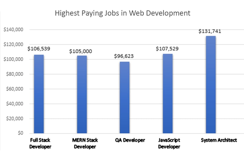 Best-Data-Science-Training-in-Miami Top Paying Jobs in Web Development San Jose