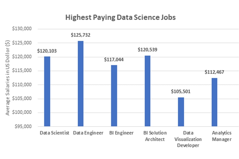 Best-Data-Science-Training-in-Oklahoma Top paying Data Science jobs in Portland