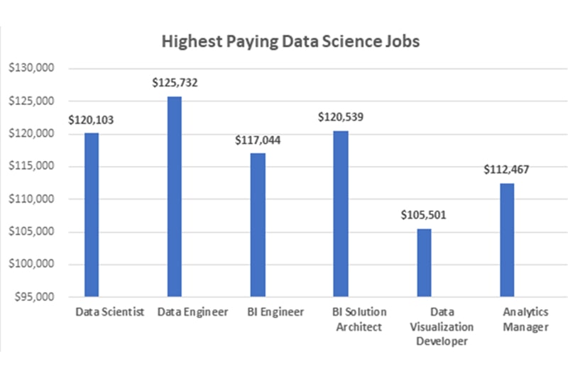 Best-Data-Science-Training-in-Oklahoma-min Highest paying data science jobs in Las Vegas