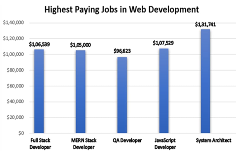 Best-Data-Science-Training-in-Virginia-Beach Highest Paying Tech Jobs in Web Development Charlotte