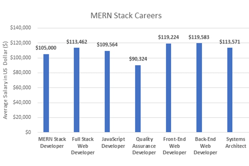 Best-MERN-Stack-Training-in-Boston Job options after mern stack