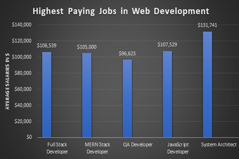 Best-MERN-Stack-Training-in-El-Paso Career after MERN stack