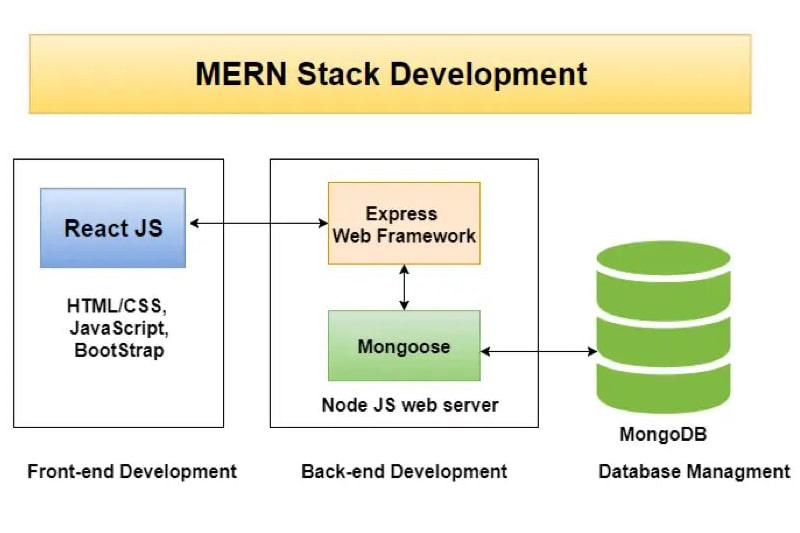 Best-MERN-Stack-Training-in-Omaha MERN Stack Development in Omaha
