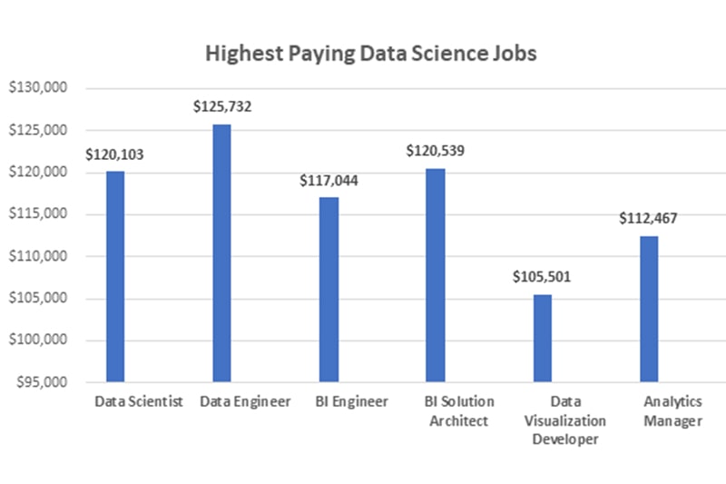 Best-Machine-Learning-Training-in-Tulsa-min Highest paying data science jobs in Boston