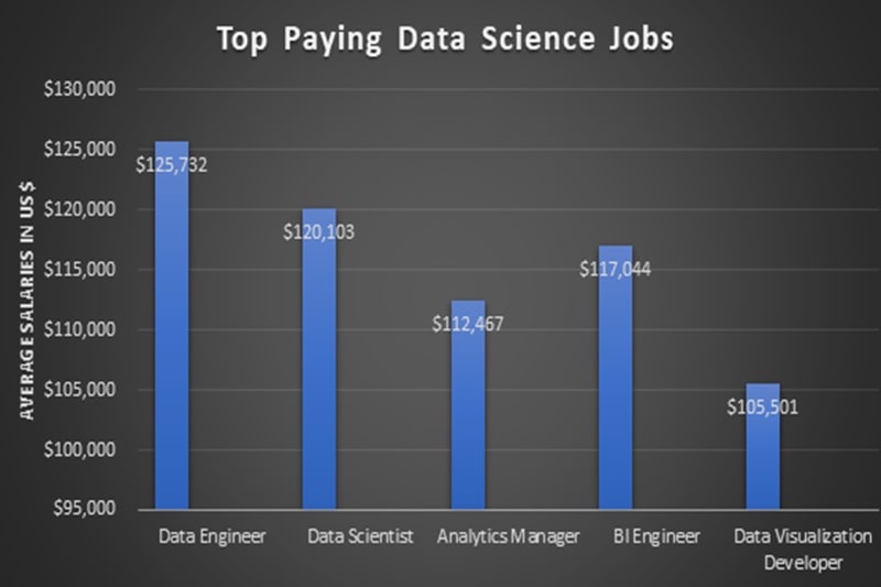 Data-Science-Training-in-Fort-Worth Top paying Data Science jobs in Jacksonville
