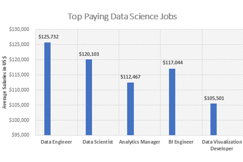 Job-after-Data-Science-Training Top paying Data Science jobs in Nashville