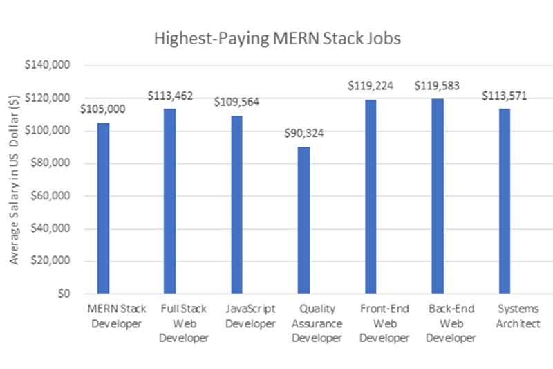 Online-MERN-Stack-Training-in-Dallas Online MERN Stack Training in Austin