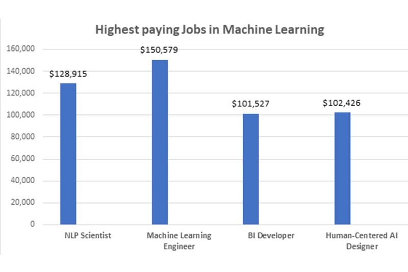 Prerequisites-to-take-our-Machine-Learning-Training-in-Louisville Highest paying ML jobs in Milwaukee