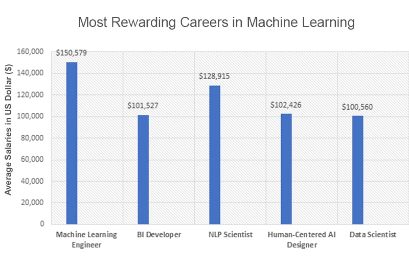 Skills-required-to-take-our-Machine-Learning-Training-in-Omaha Rewarding ML Careers in EL Paso