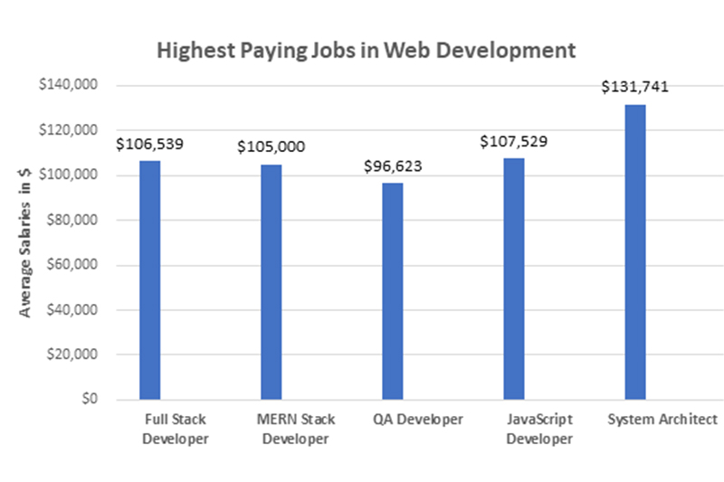 Skills-you-ll-learn-in-this-MERN-Stack-Training Career Prospects