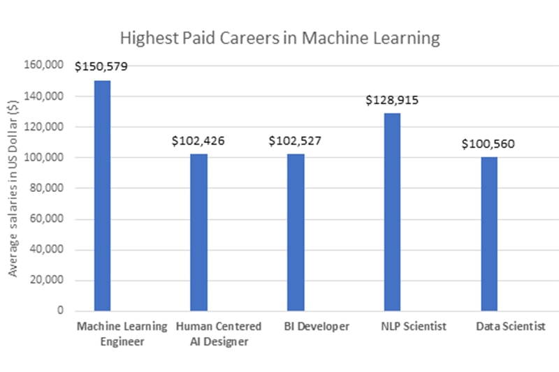 SynergisticIT-for-Machine-Learning-Training-in-Baltimore Highest paid Machine Learning careers in Albuquerque