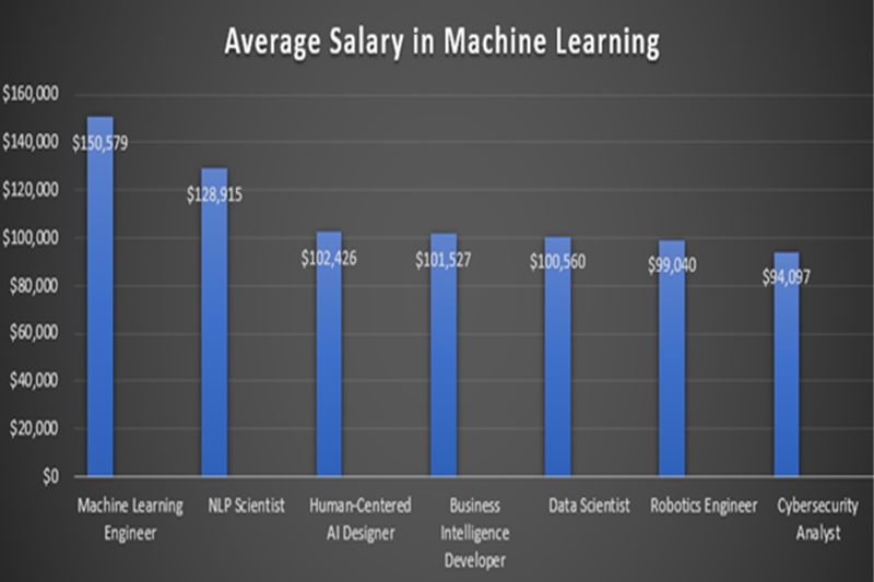 SynergisticIT-for-Machine-Learning-Training-in-Baltimore Careers after machine learning